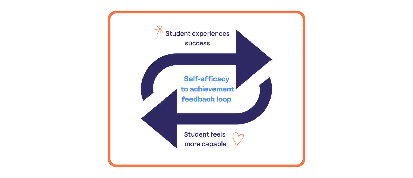 The self-efficacy to achievement feedback loop shows a cycle in which the student experiences success, then develops higher self-efficacy, enabling them to experience success again.