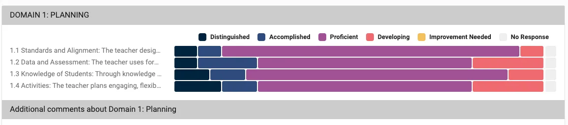 Domain 1: Planning, a distribution of proficiency ratings in this one domain