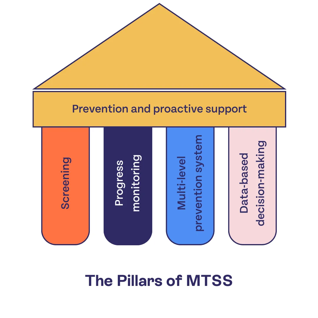 The Pillars of MTSS support the core ideology of the system "Prevention and proactive support." The four pillars read: Screening, progress monitoring, multi-level prevention system, and data-based decision-making.
