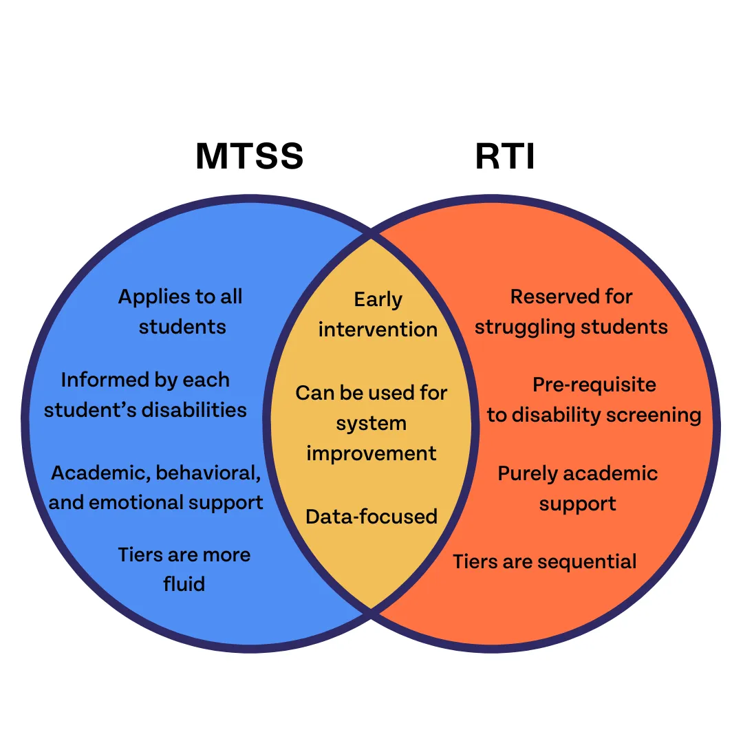 This venn diagram features the similarities and differences between MTSS and RTI.