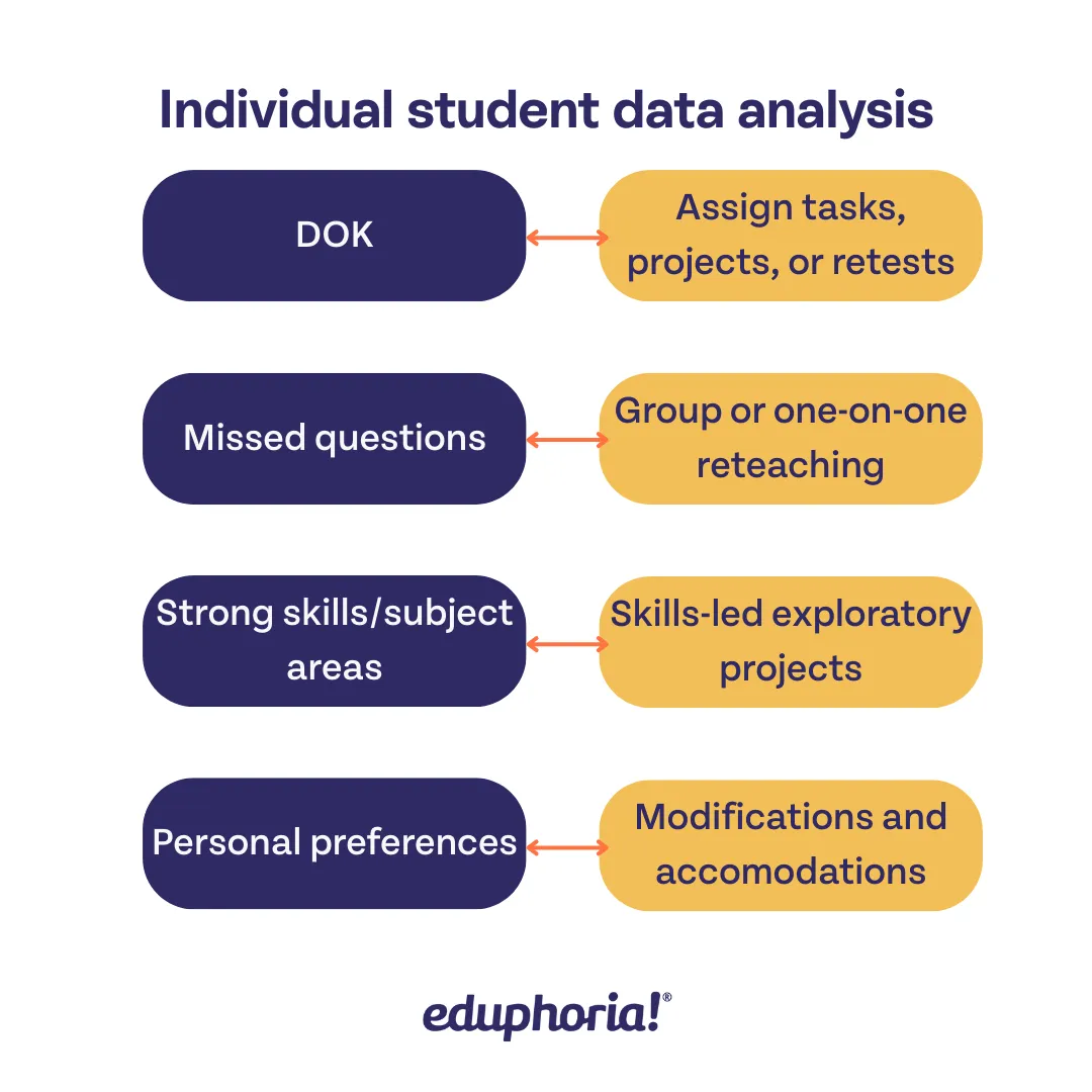 Individual student data analysis flow chart. The student's DOK level will lead the teacher to assign tasks, projects, or retests. The student's missed questions would lead the teacher to conduct group or one-on-one reteaching. The student's strong skills and subject areas would lead the teacher to offer a skills-led exploratory project. The student's personal preferences would lead the teacher to offer modifications and accommodations.