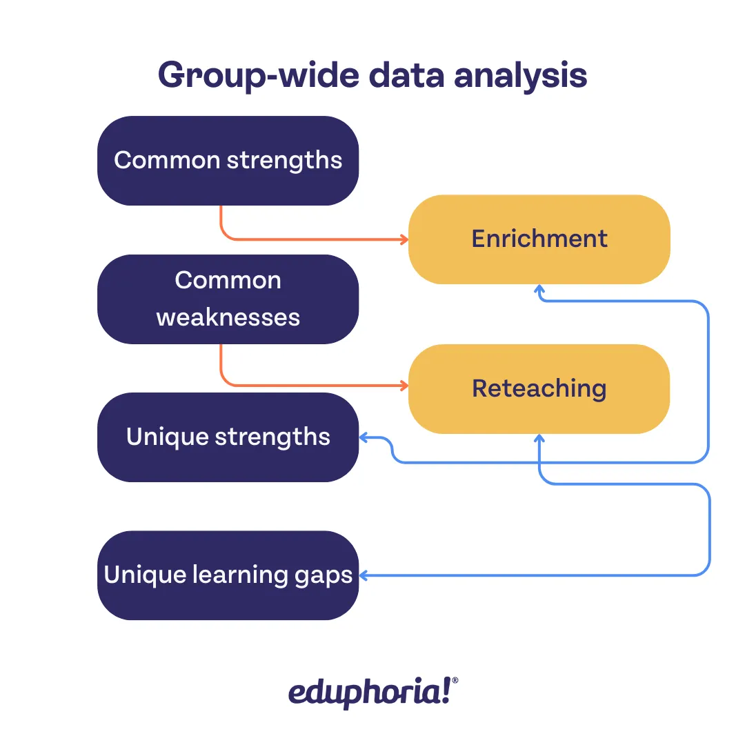 Group-wide data analysis flow chart. Common strengths and unique strengths would lead a teacher to do enrichment activities. Common weaknesses and unique learning gaps would lead a teacher to do reteaching.