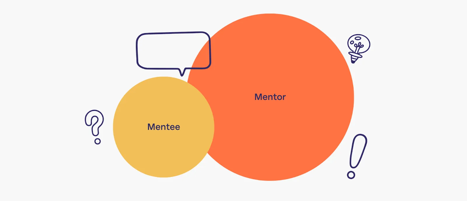 A graphic depicting the mentor-mentee relationship. The mentor is a big circle, the mentee is a little one.