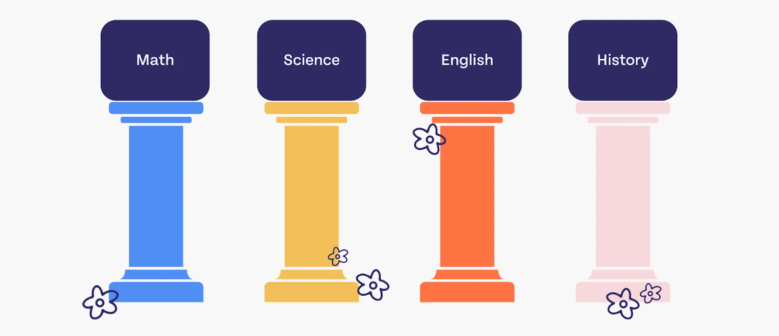 The four core subjects depicted as pillars.