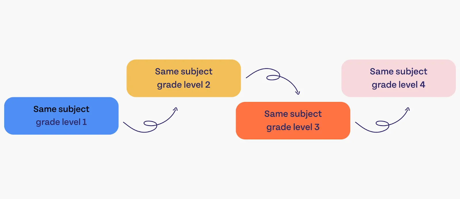 A flow chart of same subject, higher-grade-level teams