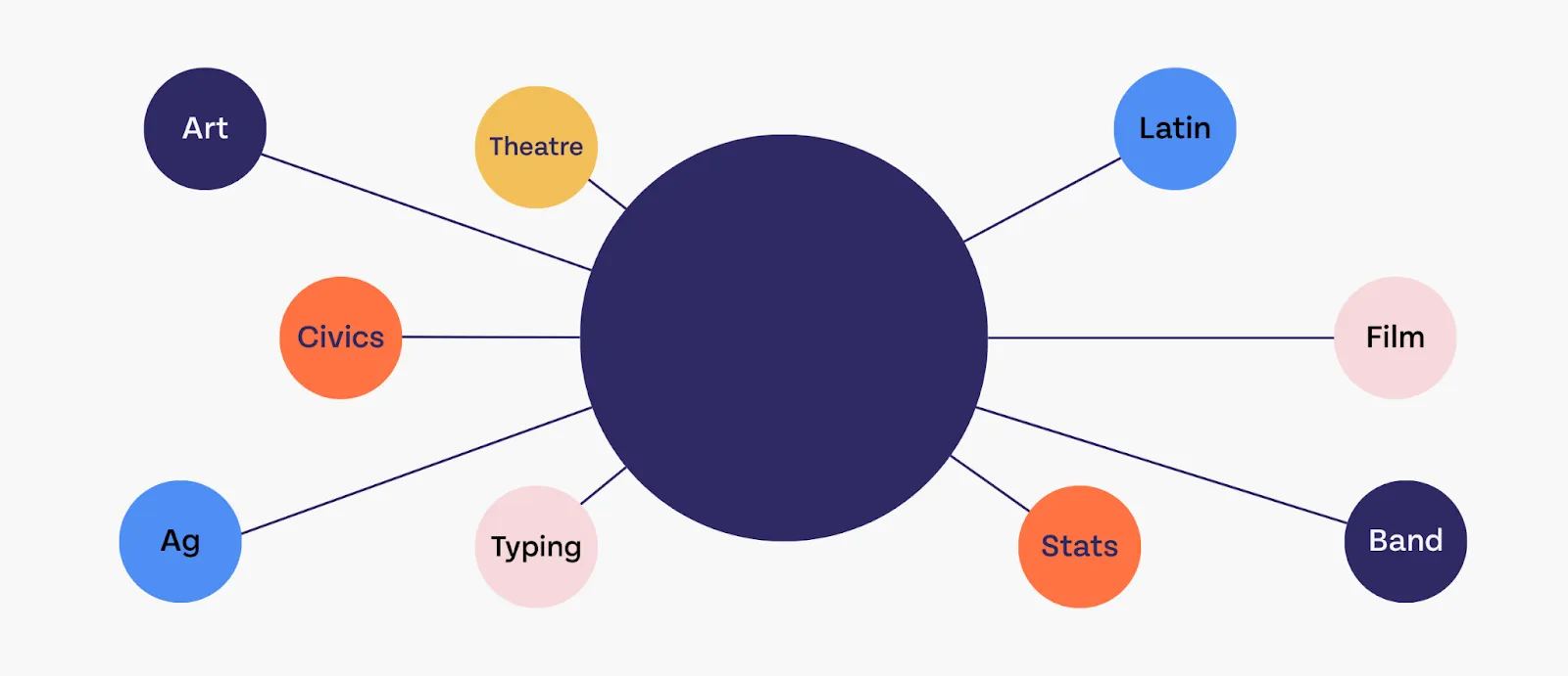 A chart showing the types of electives classes that can exist in a school.