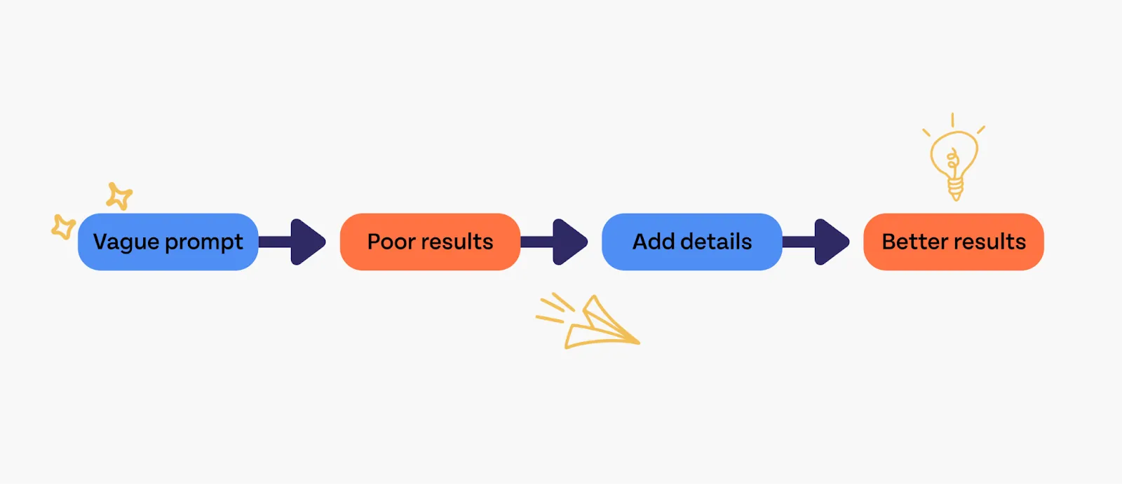 The flow chart reads "vague prompt" to "poor results" to"add details" to "better results"