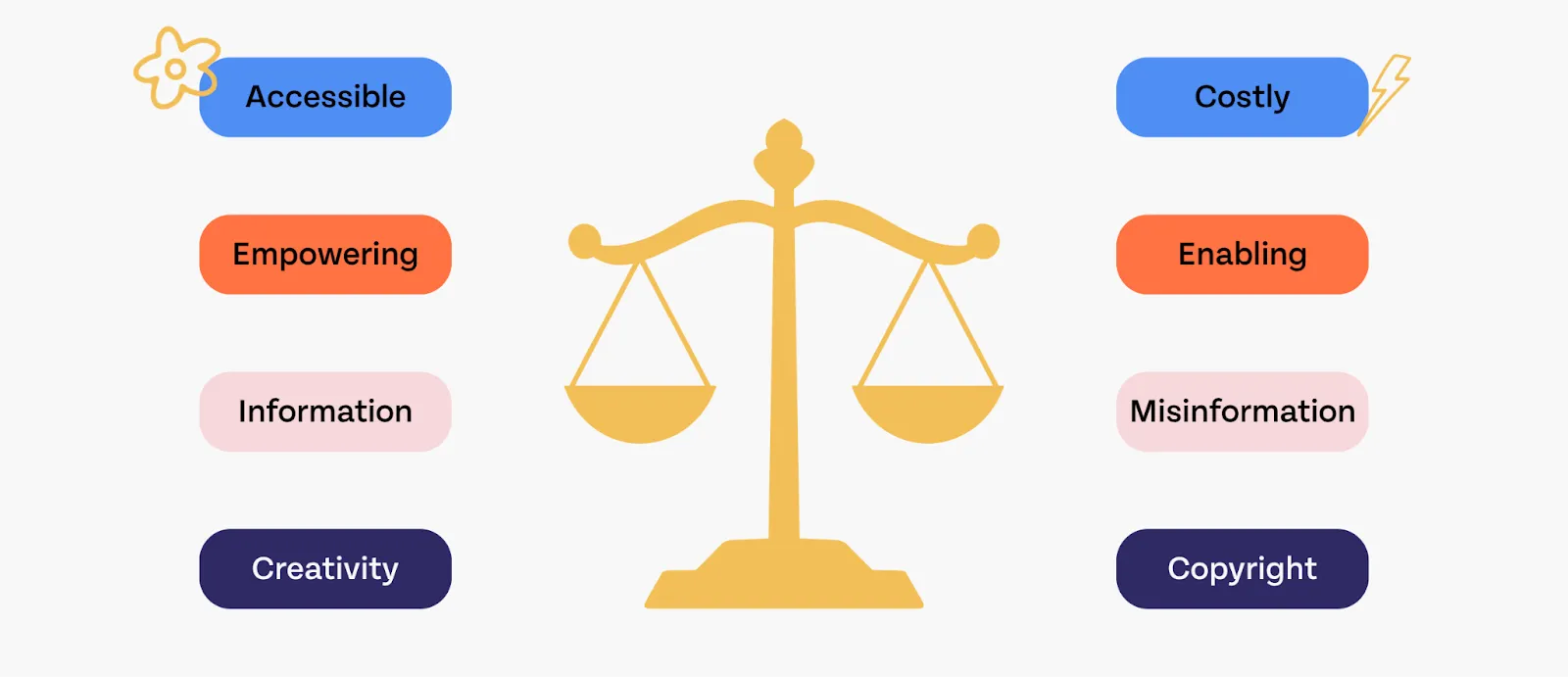 A scale weighs the benefits of AI on the left and the costs on the right.