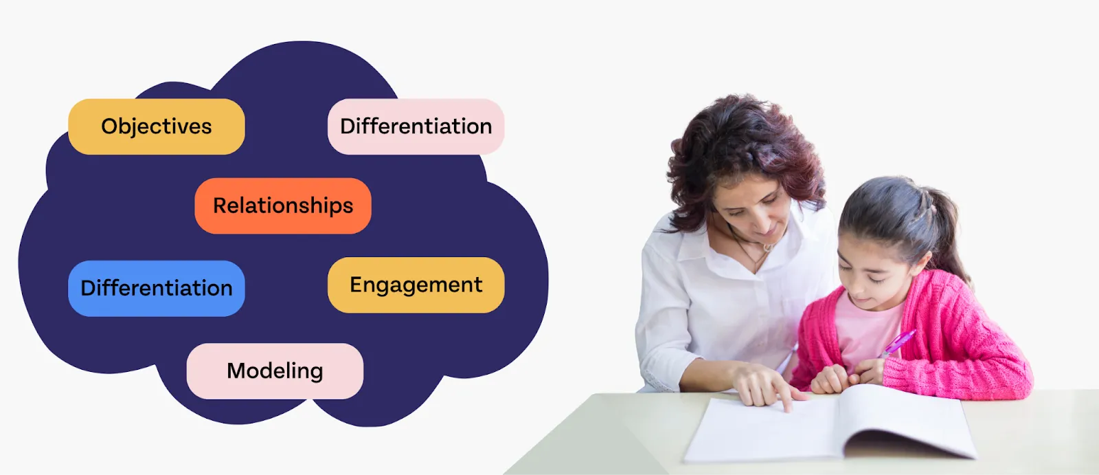 On the right, a teacher tutors a student. On the left, a cloud contains all of the best practices she employs.