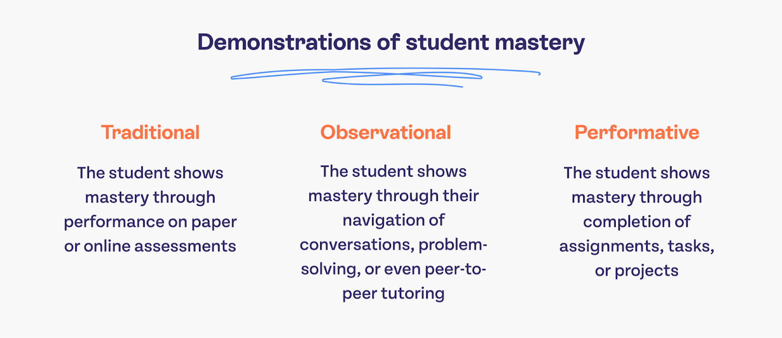 Demonstrations of student mastery: Traditional - the student shows mastery through performance on paper or online assessments. Observational - The student shows mastery through their navigation of conversations, problem-solving, or even peer-to-peer tutoring. Performative - The student shows mastery through completion of assignments, tasks, or projects.