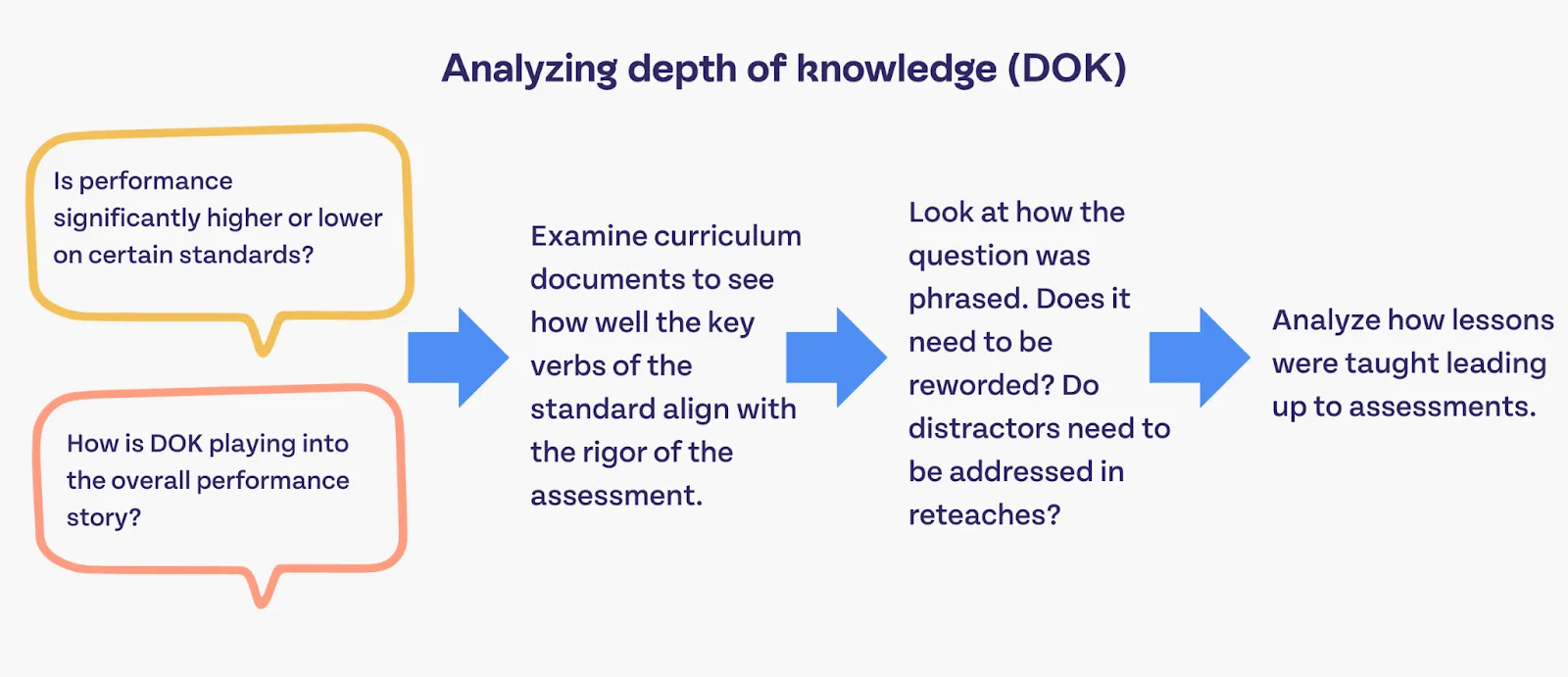 On the left-hand side of the chart are two question bubbles. The questions read: Is performance significantly higher or lower on certain standards? How is DOK playing into the overall performance story? The arrow then points to the next item in the flowchart: Examine curriculum documents to see how well the key verbs of the standard align with the rigor of the assessment. Next, the flowchart points to: Look at how the question was phrased. Does it need to be reworded? Do distractors need to be addressed in reteaches? Finally, the flowchart ends with: Analyze how lessons were taught leading up to assessments.