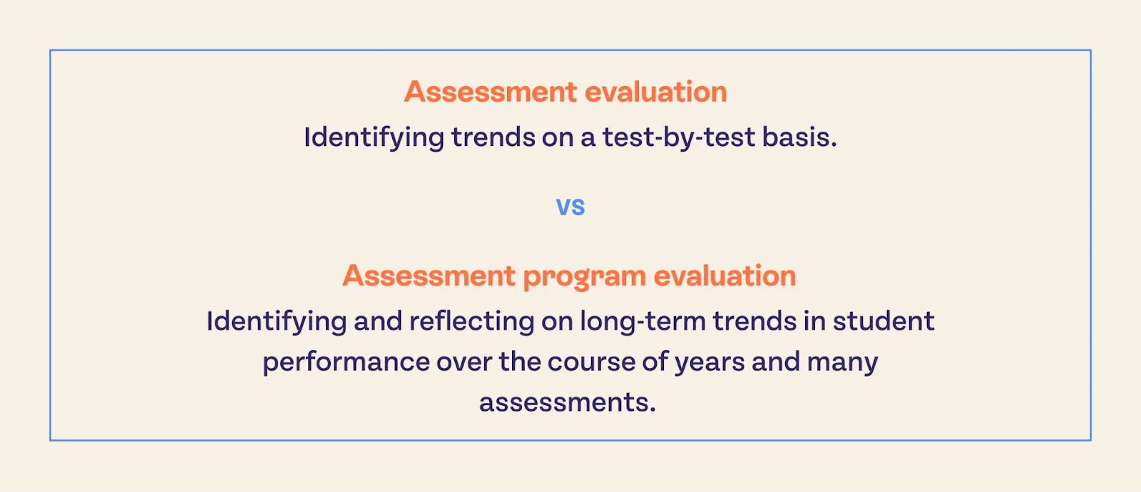 Assessment evaluation: Identifying trends on a test-by-test basis. Versus. Assessment program evaluation: Identifying and reflecting on long-term trends in student performance over the course of years and many assessments.