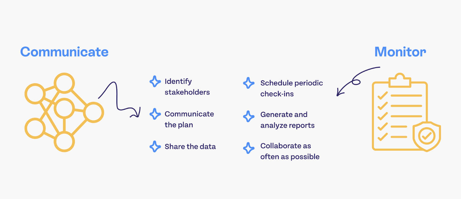 On one side of the graphic: communicate. A visual depicting a network points to 3 bullets: Identify stakeholders, communicate the plan, share the data. On the other side: "Monitor" with a visual of a clipboard checklist pointing to 3 bullets: schedule periodic check-ins; generate and analyze reports; collaborate as often as possible.