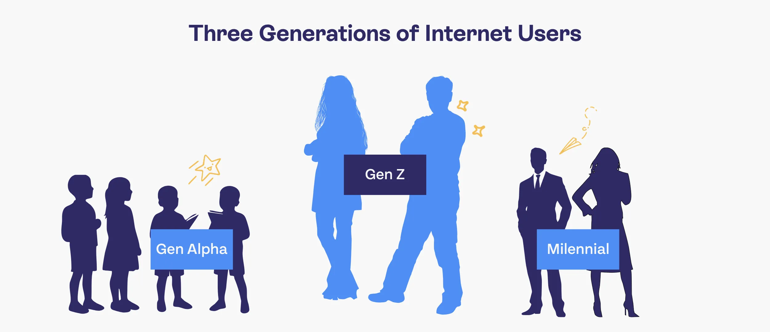 The caption reads: Three generations of internet users. Below, gen alpha, genz, and milenial silhouettes are pictured together