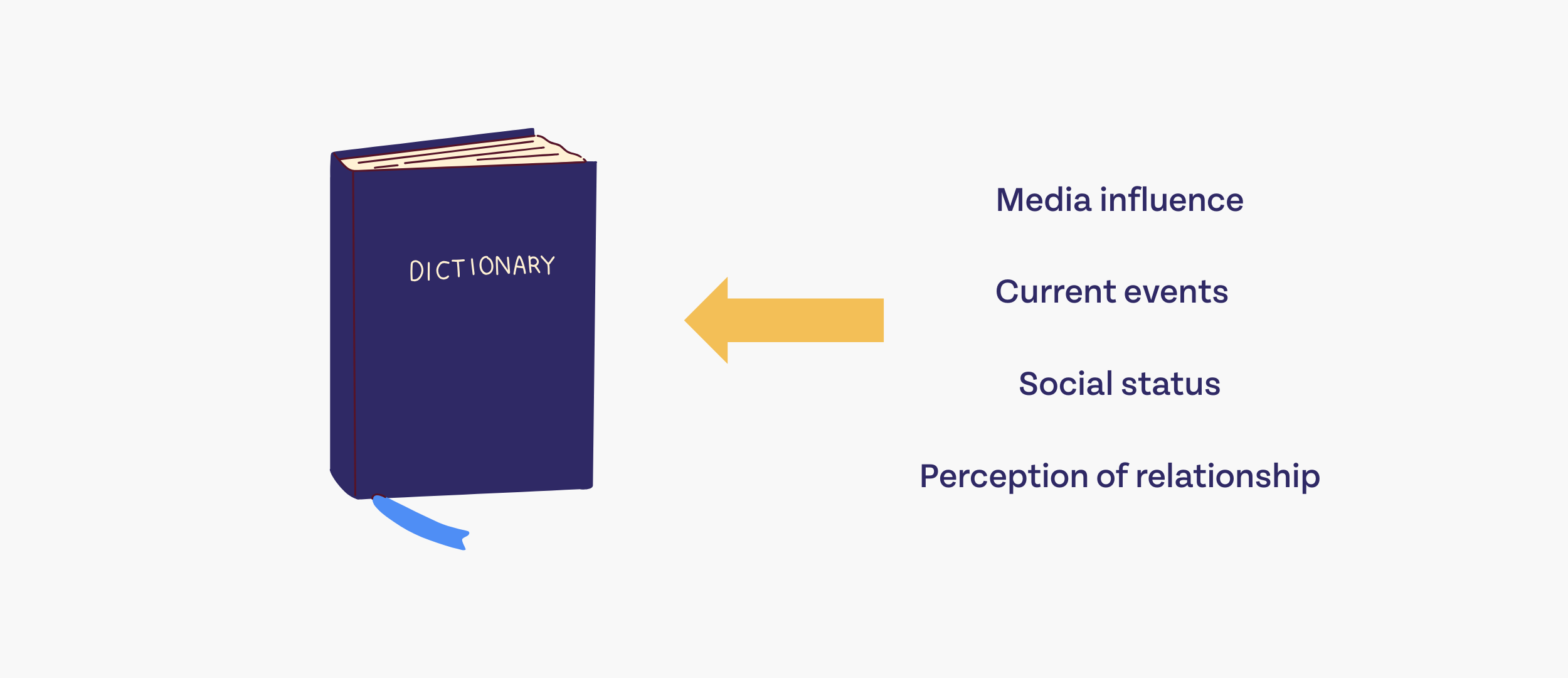 The words: media influence; current events; social status; and perception of relationship all point to a dictionary.