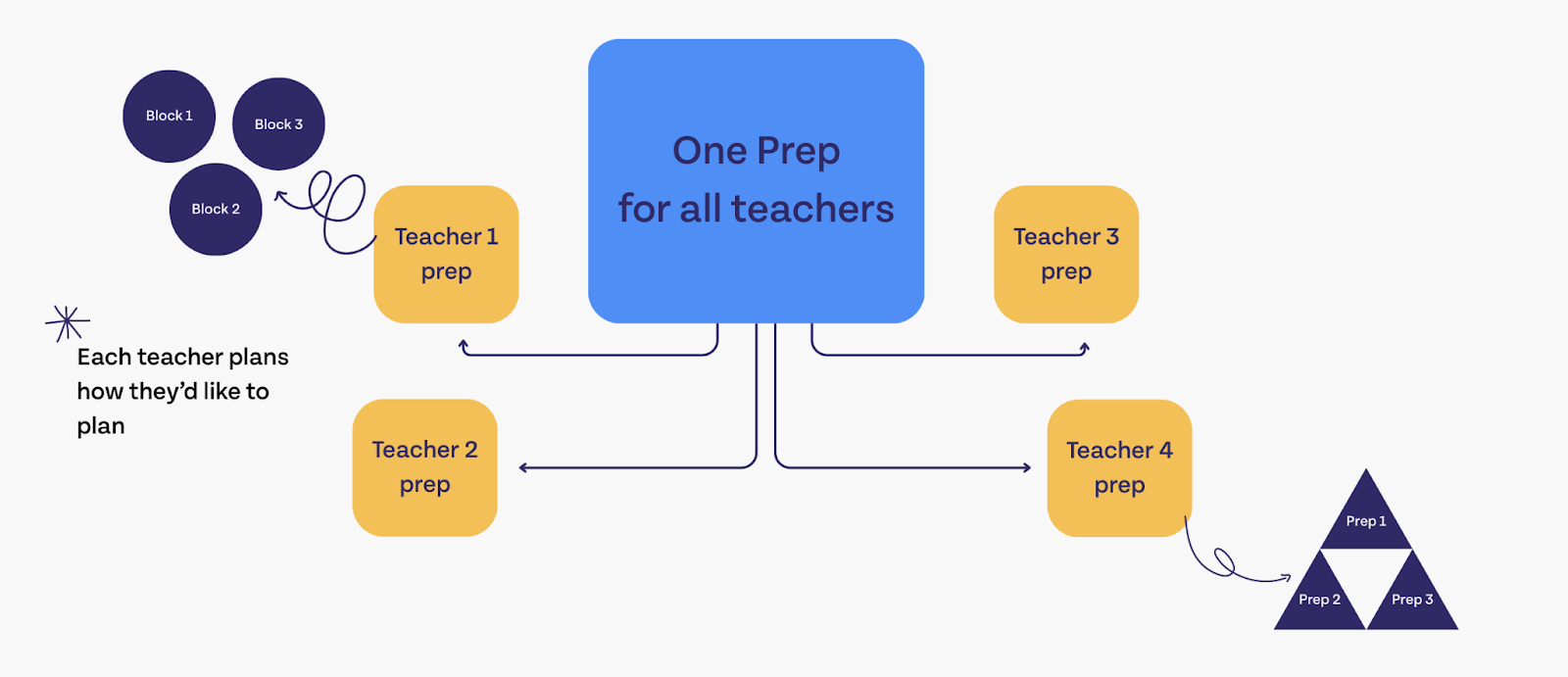 The shared prep is visualized as the center point from which all teacher preps extend. Teacher preps include individual planning blocks.