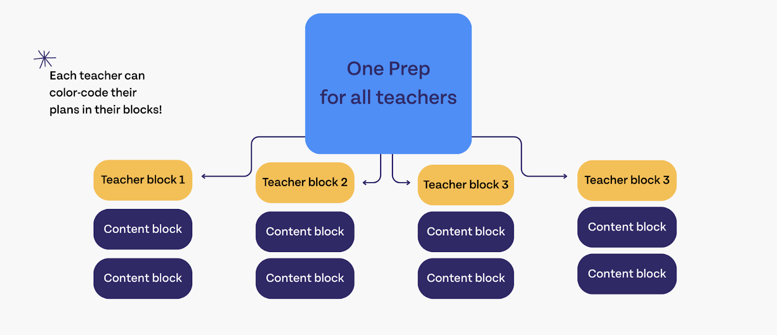 The shared prep diverges into planning blocks for each teacher which are made up of content blocks.