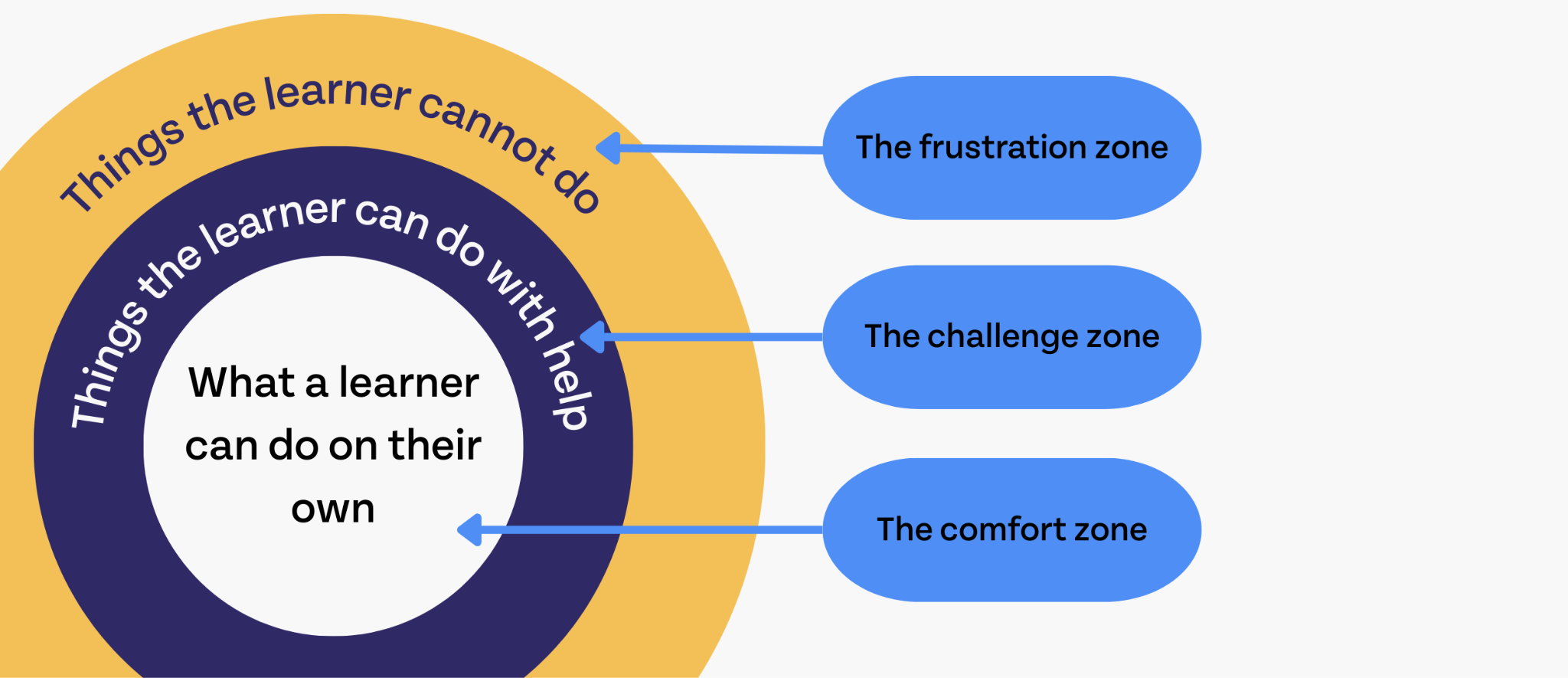The Zone of proximal development. In the center of the bullseye, "What a learner can do on their own," is labeled "the comfort zone." In the next layer, "Things the learner can do with help," is labeled, "The challenge zone."In the next layer, "Things the learner cannot do," is labeled, "The frustration zone."