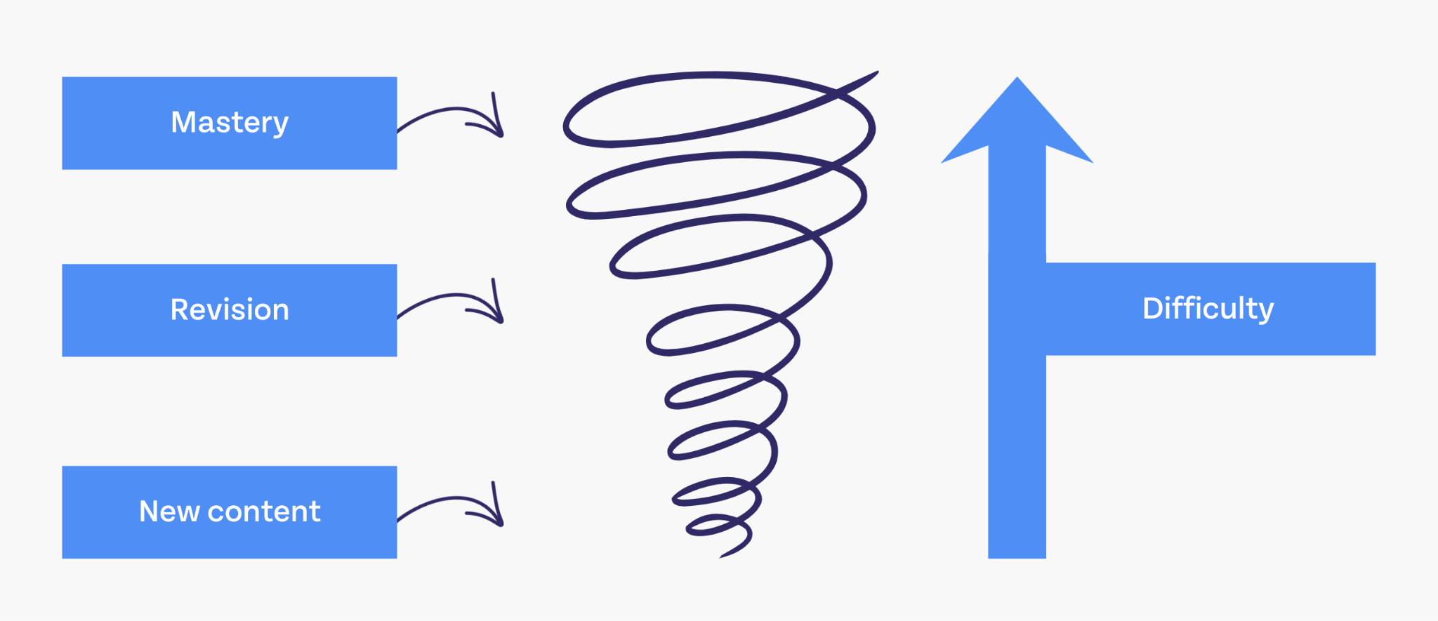 A corkscrew spiral in center. New content points to the bottom of the spiral. Revision points to the middle of the spiral. Mastery points to the top of the spiral. On the other side, an arrow points upward. It is labeled, "difficulty"" This is the learning journey as Bruner describes.