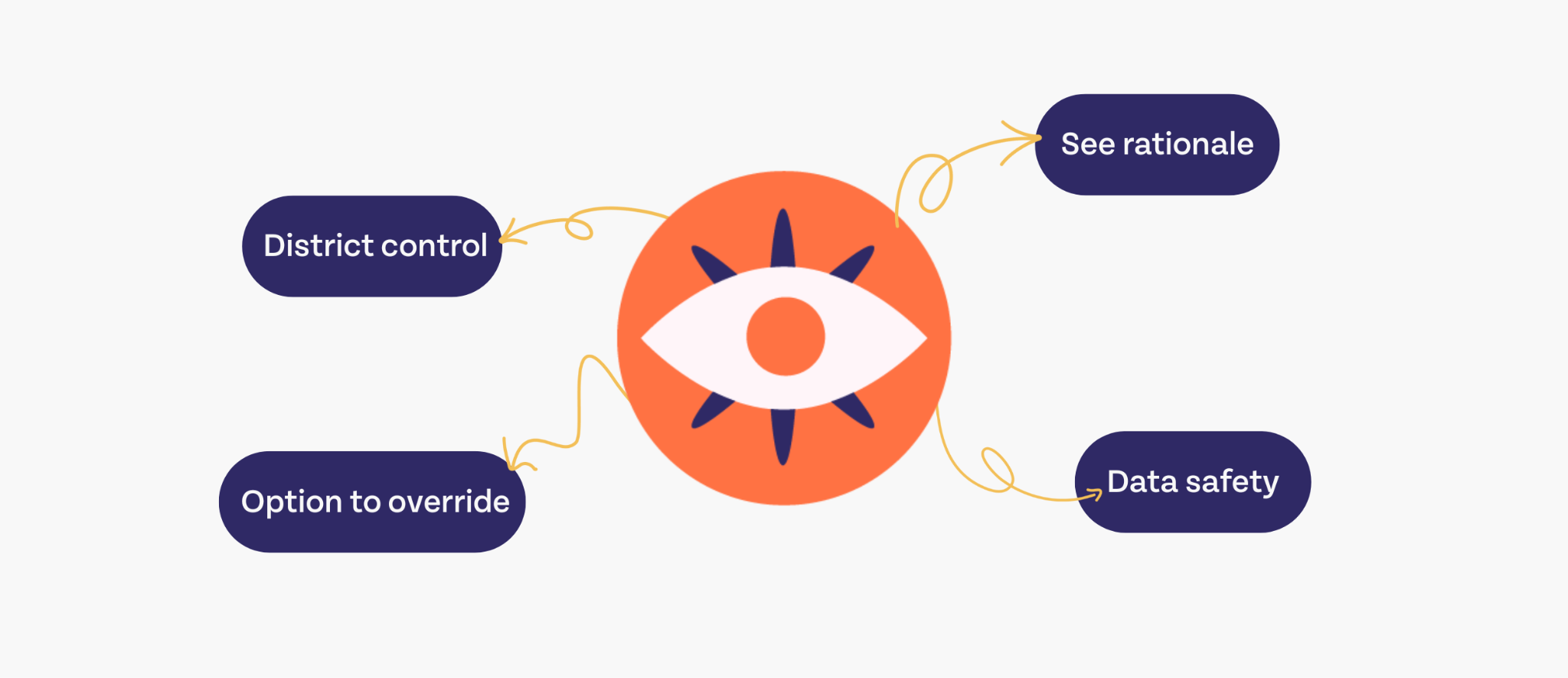 The Aware logo is pointing to several AI tool features at Eduphoria, including district control. option to override, see rationale, and data safety