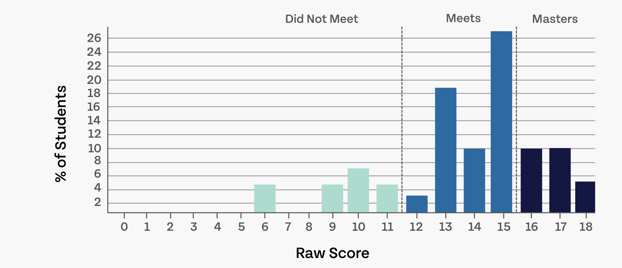 In Single Test Analysis, you can see a distribution of your students' raw scores (x axis) by the percentage of students who received that score (y). The bar graphs are separated by "Did not meet", "Meets," and "Masters."
