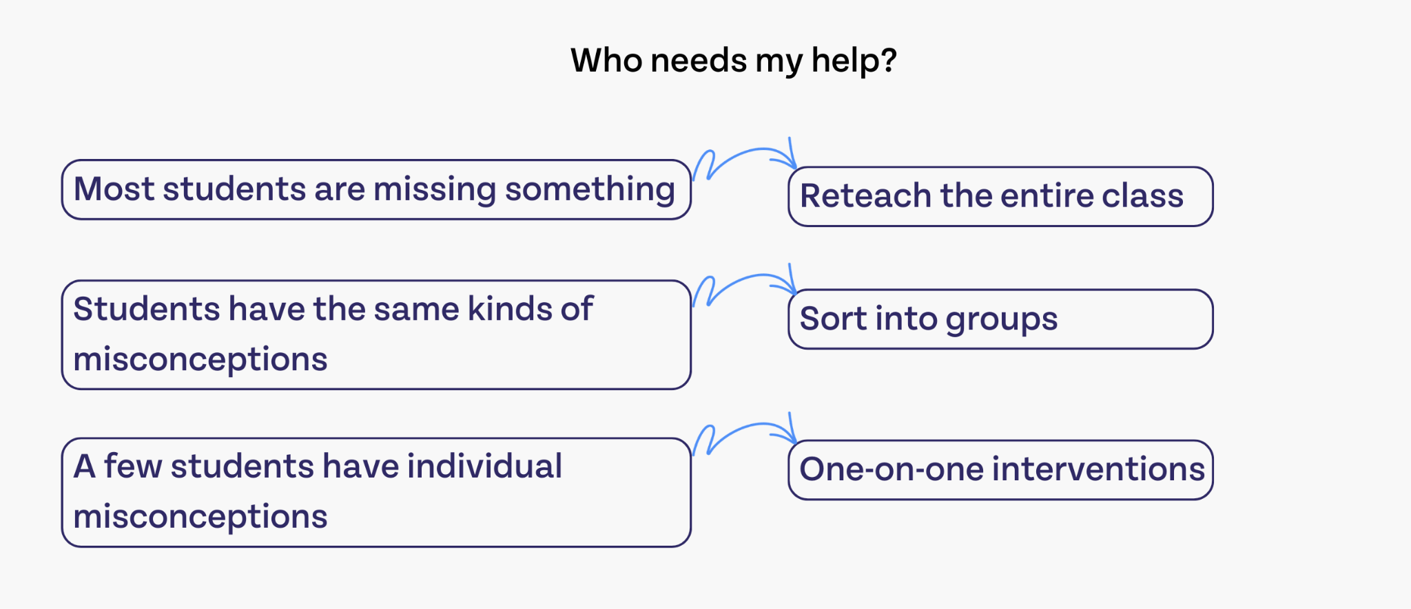 Who needs my help? Option 1: Most students are missing something, then you should reteach the entire class. Option 2: Students have the same kinds of misconceptions, then you should sort into groups. Option 3: A few students have individual misconceptions, then you should do one-on-one interventions with them.