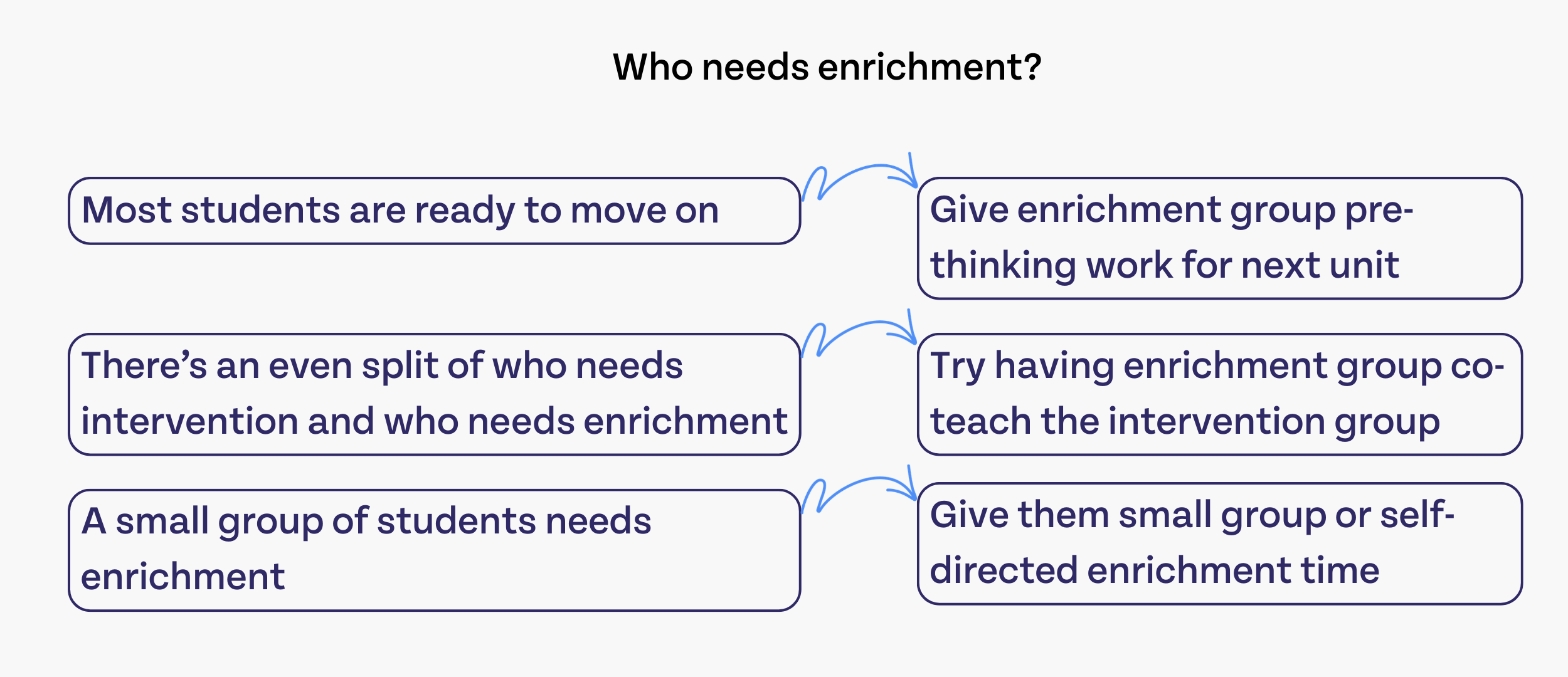 Who needs enrichment? Option 1: Most students are ready to move on, then you should give the enrichment group pre-thinking work for the next unit. Option 2: There's an even split of who needs intervention and who needs enrichment, then you should try having the enrichment group co-teach the intervention group. Option 3: A small group of students need enrichment, then you should give them small group or self-directed enrichment time.