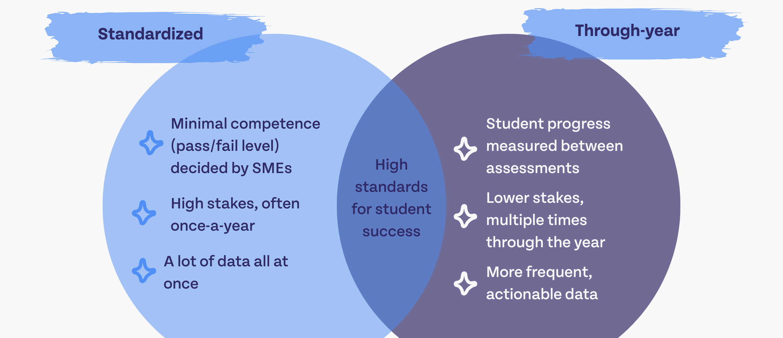 A venn diagram. On one side: standardized assessments. In this half of the diagram are three points: minimal competence (pass/fail level) determined by SMEs; high-stakes, often once-a-year; a lot of data all at once. In the middle of the diagram reads: High standards for student success. On the right side of the diagram reads: through-year assessments. It includes 3 points: student progress is measured between assessments; lower stakes, multiple times through the year; more frequent actionable data.
