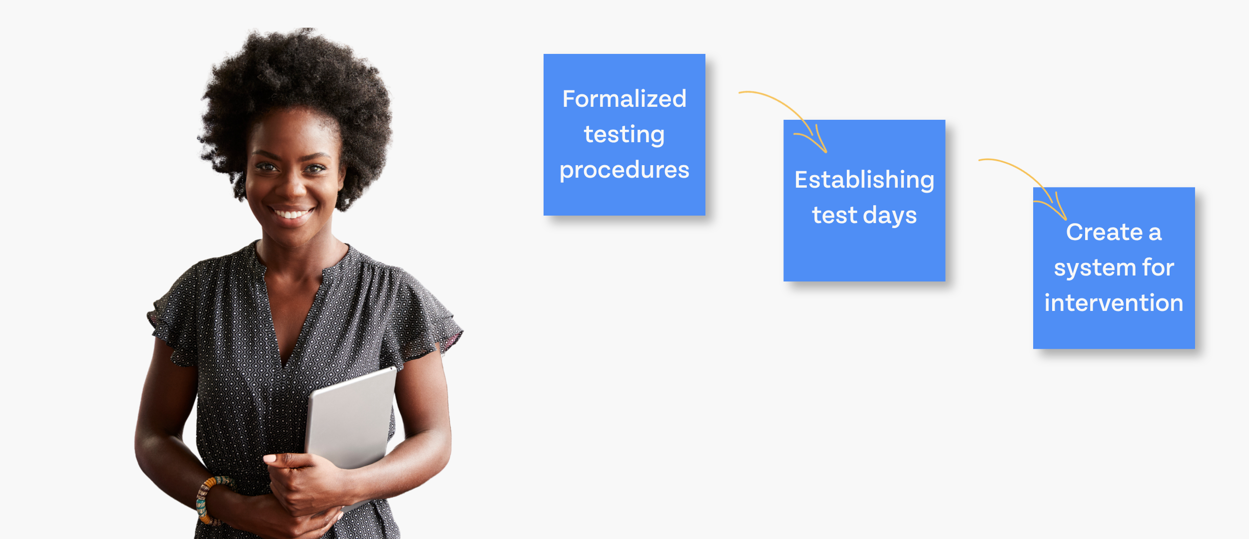 A teacher stands next to a three tiered system. The tiers read: Formaized testing procedures, Established test days, and Create a system for intervention