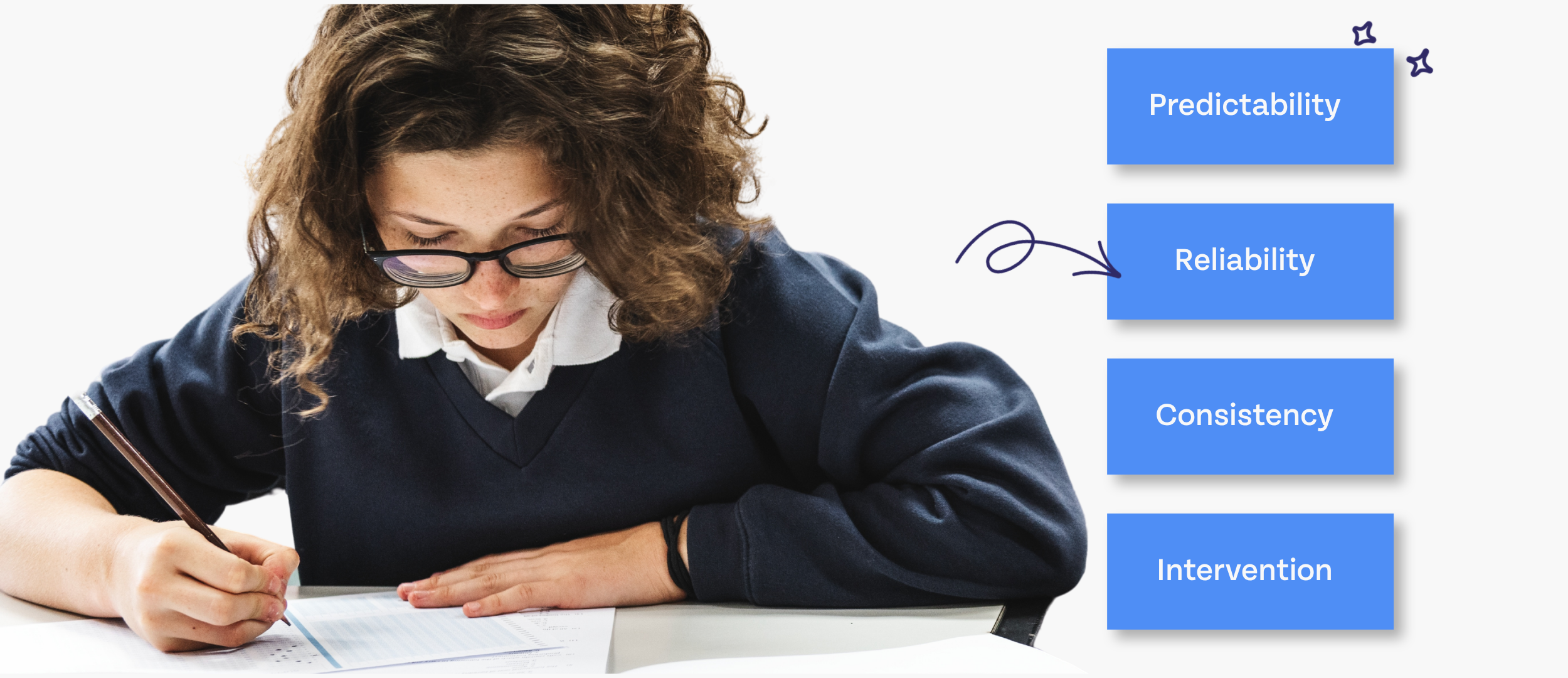 A testing student sits next to four requirements for formalization: predictability, reliability, consistencty, and intervention