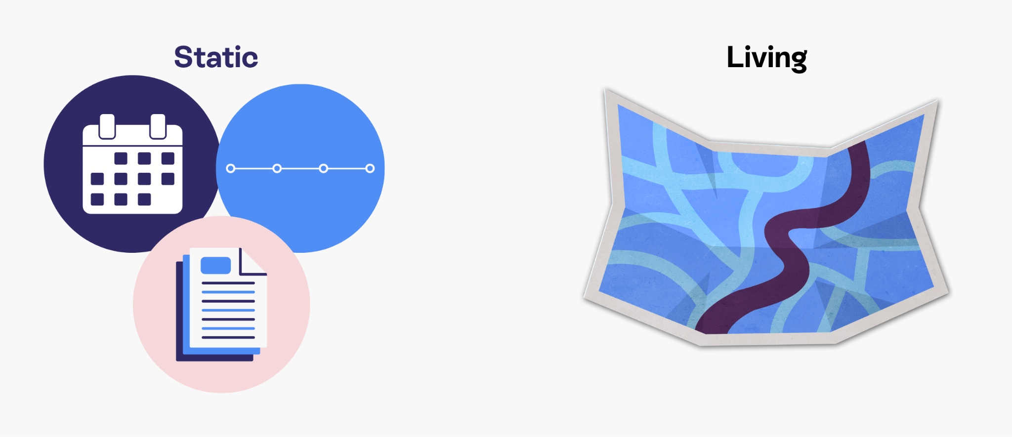 A static YAG is depicted with a calendar icon, a timeline, and a stack of documents. A living YAG is depicted with a map.
