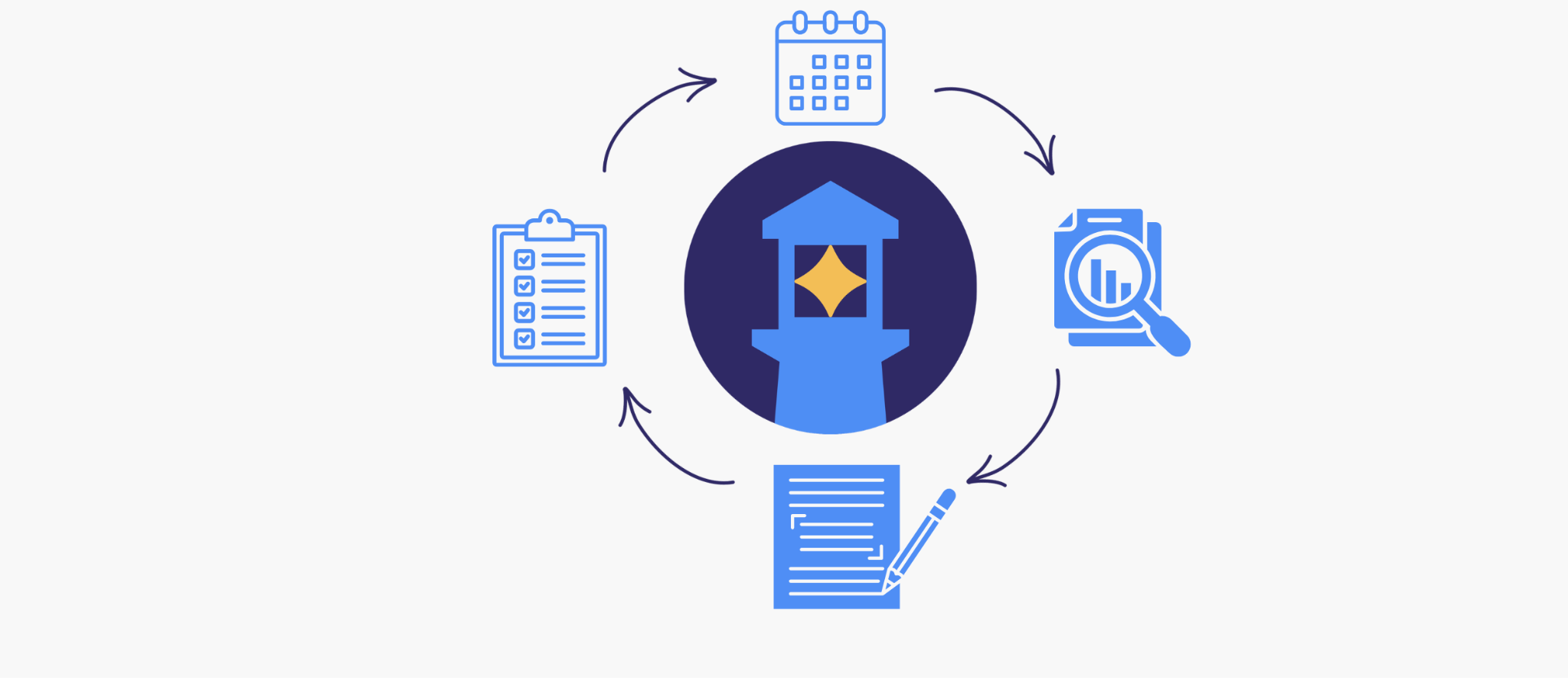 Beacon, our curriculum planning and coaching tool, is surrounded by icons representing scheduling, planning, data analysis, and assessment writing.