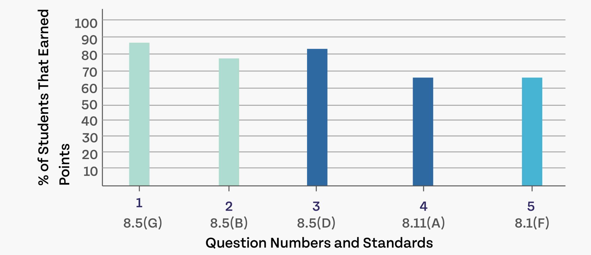 The Item Response Analysis shows a bar chart. On the x-axis are the question numbers and standards. On the y-axis are the percentage of students that earned points.