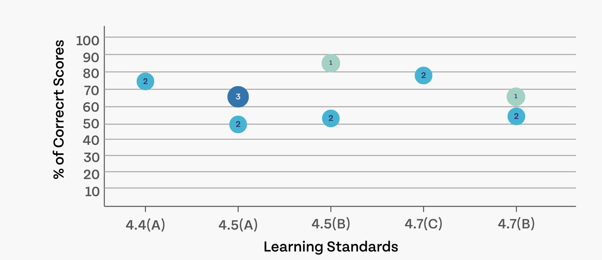 The Learning Standard Summary view shows a chart. On the x-axis are the learning standards, and on the y-axis are the % of correct scores. Little dots depict the number of questions representing each learning standard.