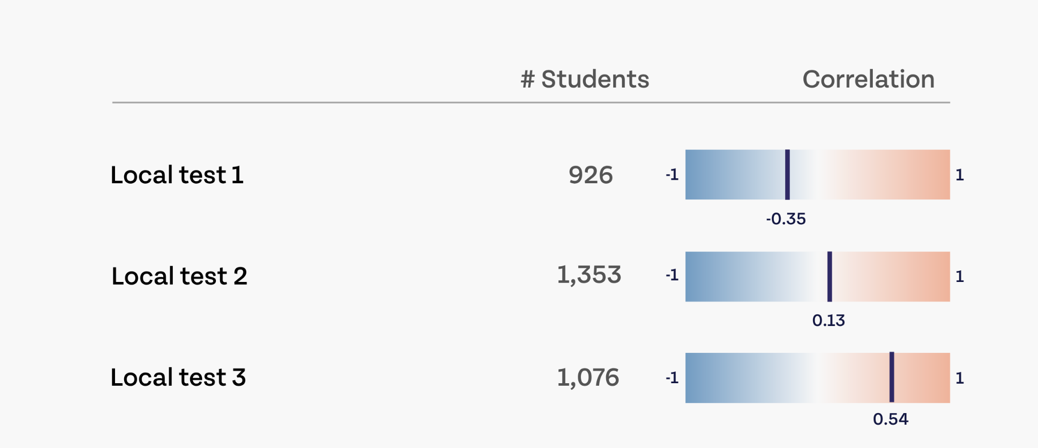 The correlation view shows your local assessments next to a gradient which depicts their correlation with another test.
