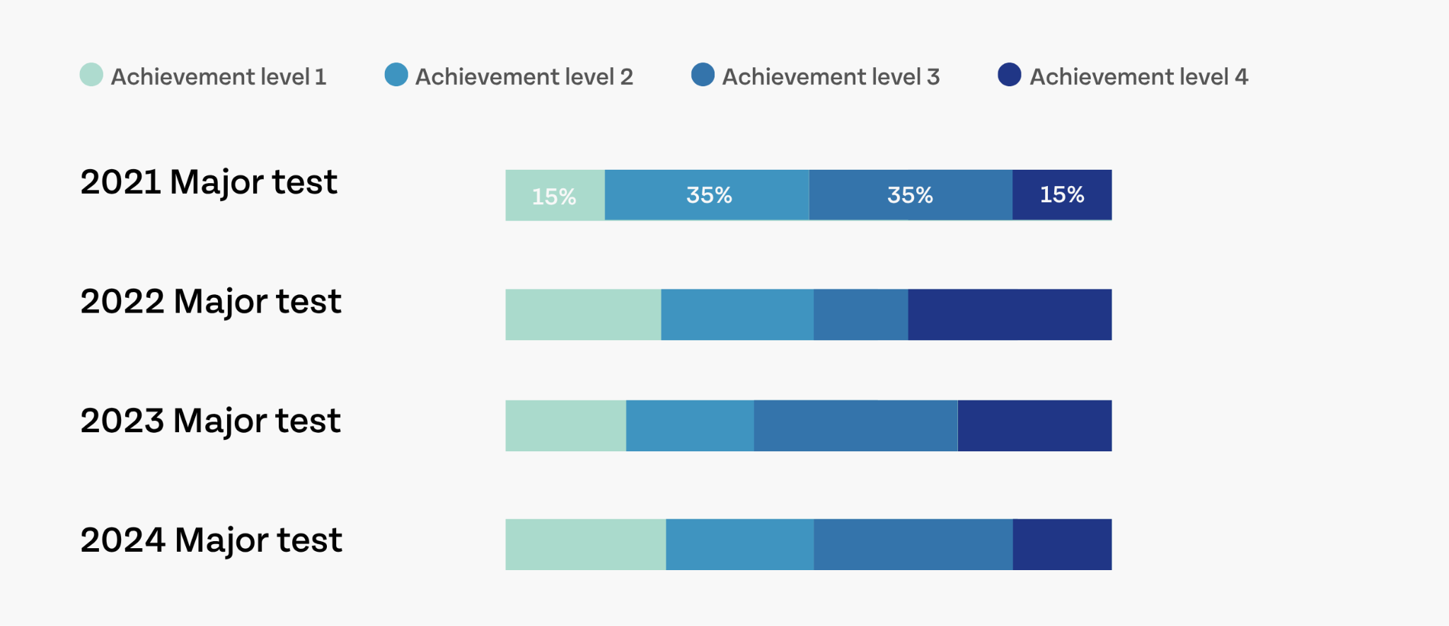 The Progress Profiles show major assessments on the left with scores separated into different colors which make it easy to see the different achievement levels students achieved on these assessments.