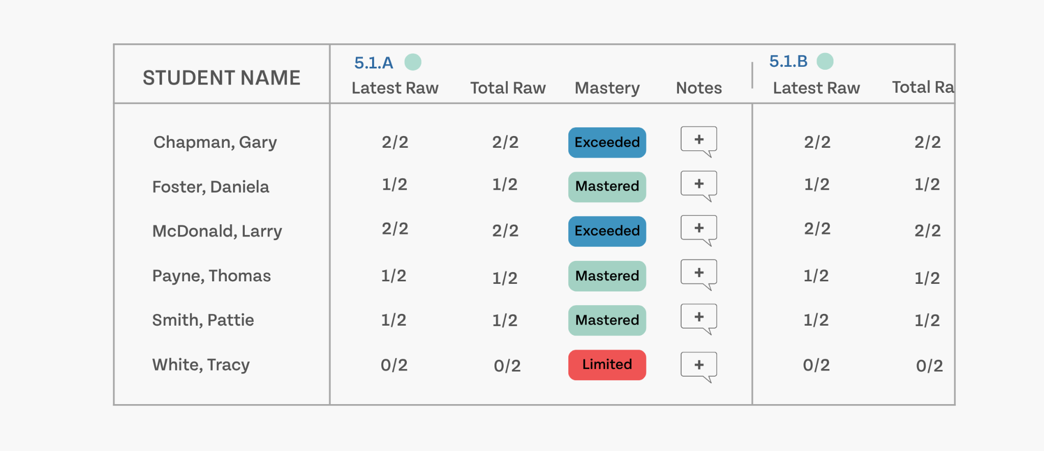 The Student Summary view shows individual students next to their raw scores, mastery designation, and teacher observation notes.