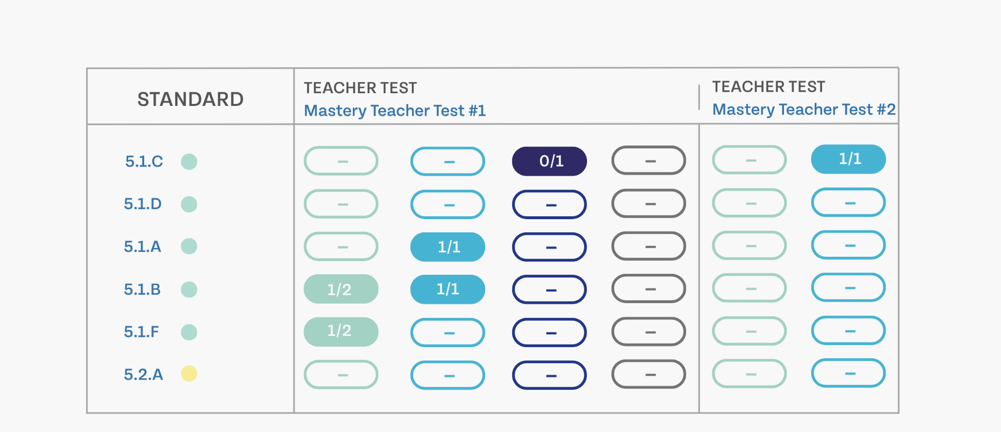 The Student View shows the standards you're monitoring next to the tests administered, so you can see performance per standard.