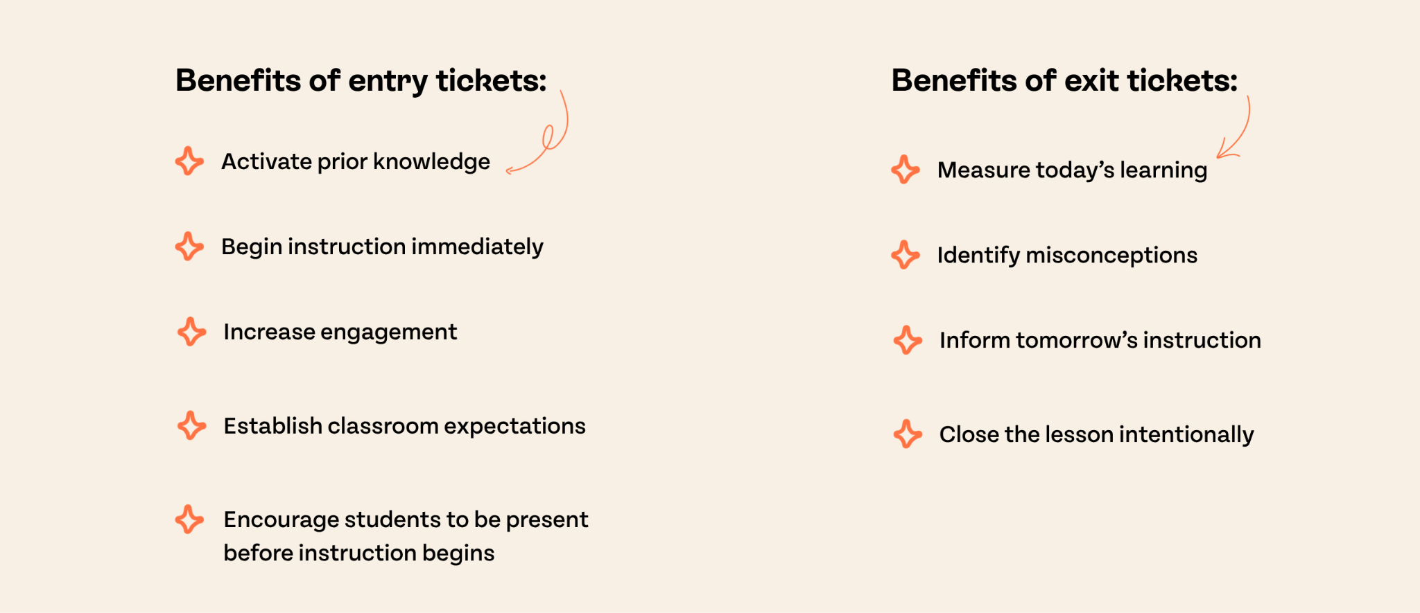 Benefits of entry tickets: Activate prior knowledge; begin instruction immediately; increase engagement; establish classroom expectations; encourage students to be present before instruction begins. Benefits of exit tickets: Measure today's learning; identify misconceptions; inform tomorrow's instruction; close the lesson intentionally.