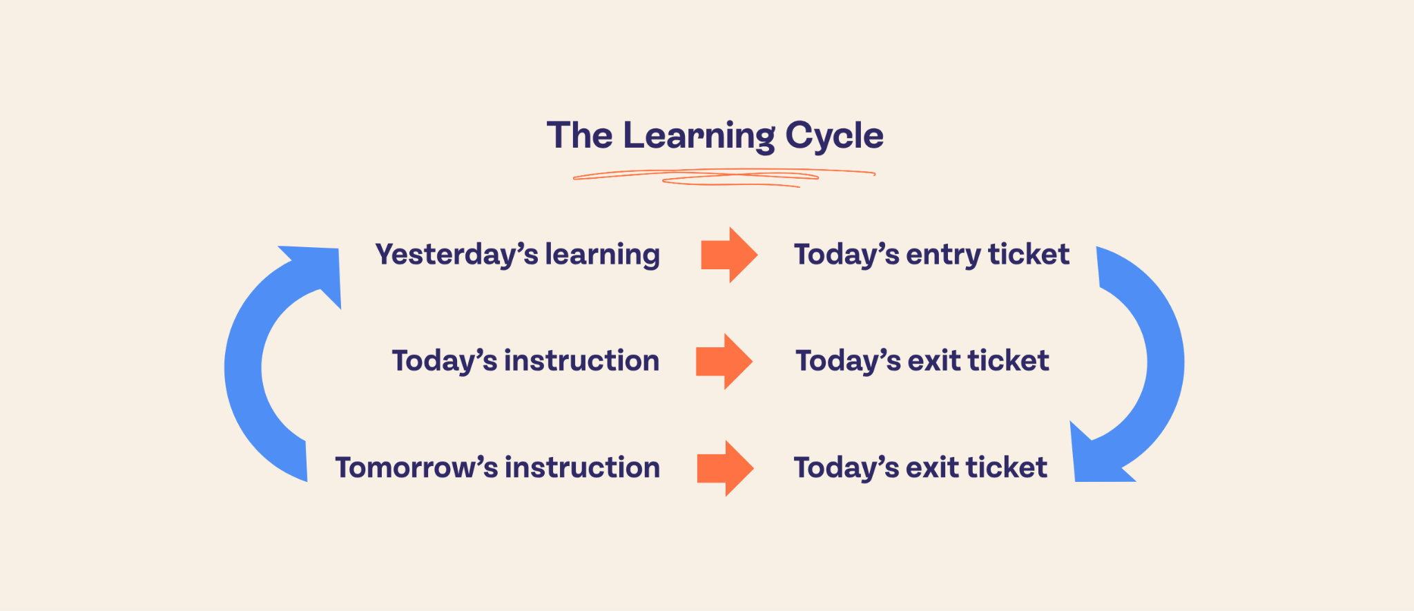 The learning cycle: Yesterday's learning turns into today's entry ticket. Today's instruction turns into today's exit ticket. Tomorrow's instruction turns into today's exit ticket.