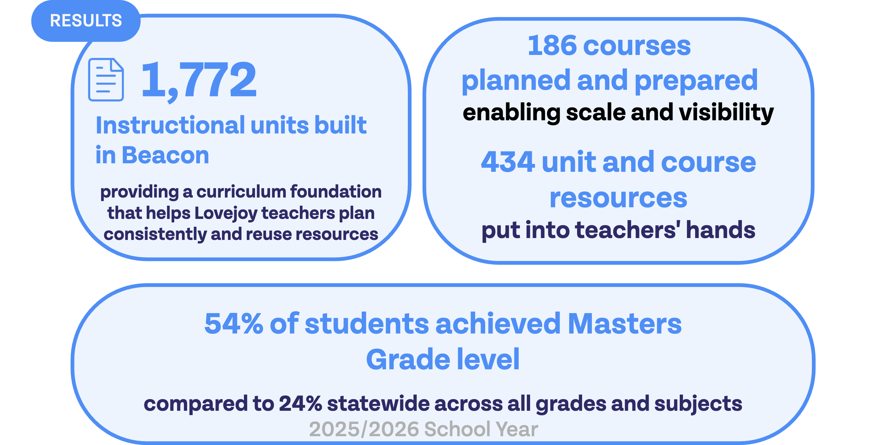 1,772 instructional units built in Beacon providing a curriculum foundation that helps Lovejoy teachers plan consistently and reuse resources. 186courses planned and prepared enabling scale and visibility. 434 unit and course resources put into teachers' hands. 54% of students achieved Masters Grade level compared to 24% statewide across all grades and subjects (2025-2026 school year).