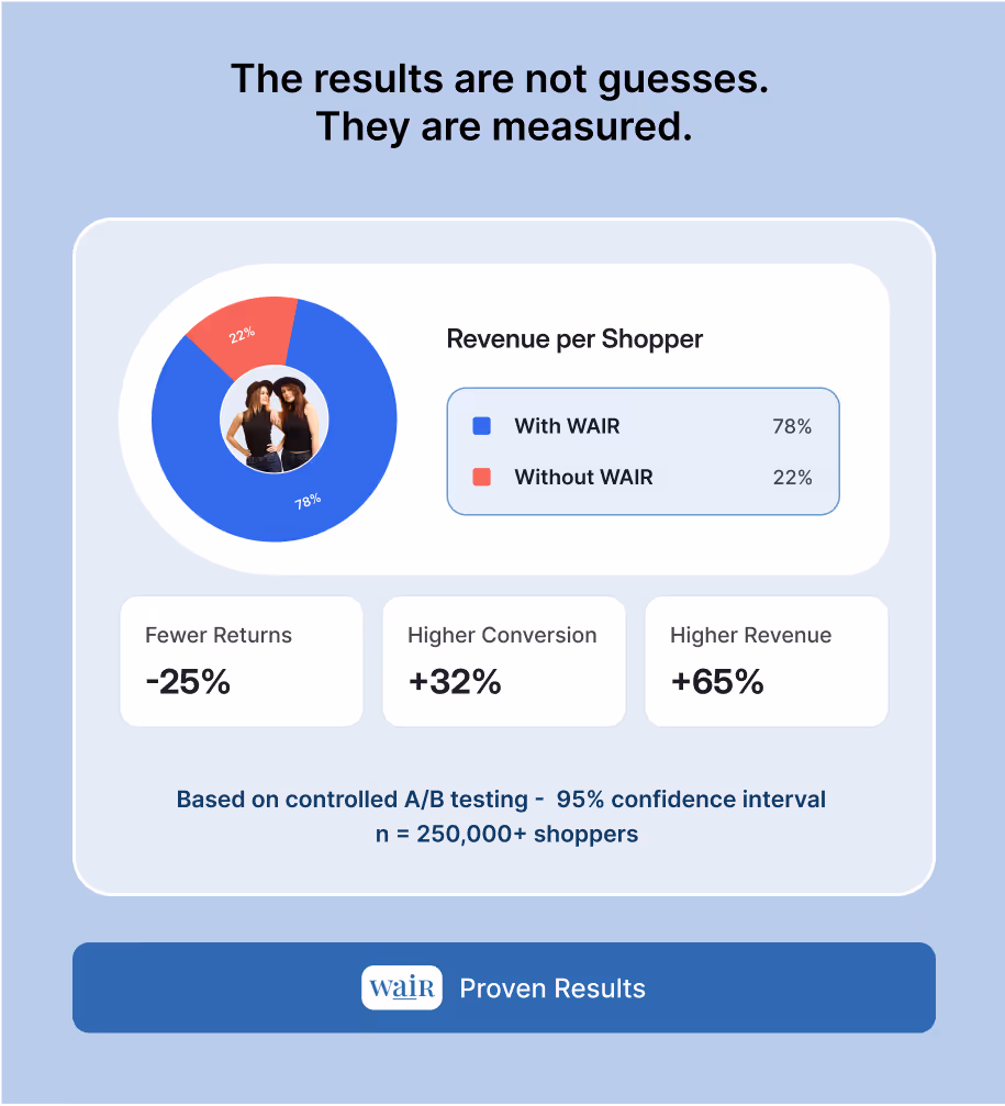 Proven revenue lift from real A B Tests