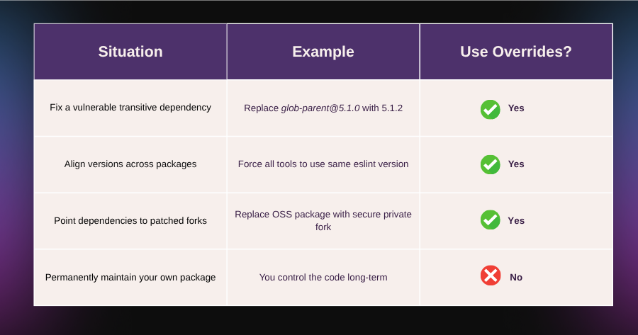 A simple comparison table titled “When to Use npm Overrides.” Four rows list common situations with examples and recommendations:  Fix a vulnerable transitive dependency — example: replace glob-parent@5.1.0 with 5.1.2 — marked ✅ Yes.  Align versions across packages — example: force all tools to use the same eslint version — marked ✅ Yes.  Point dependencies to patched forks — example: replace an open-source package with a secure private fork — marked ✅ Yes.  Permanently maintain your own package — example: when you control the code long-term — marked ❌ Better to fork.