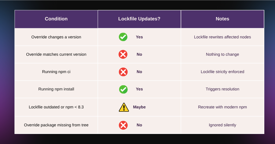 A reference table titled “Overrides and Lockfiles.” It lists six conditions and whether the npm lockfile updates in each case:  Override changes a version — ✅ Yes — Lockfile rewrites affected nodes.  Override matches current version — ❌ No — Nothing to change.  Running npm ci — ❌ No — Lockfile strictly enforced.  Running npm install — ✅ Yes — Triggers resolution.  Lockfile outdated or npm < 8.3 — ⚠️ Maybe — Recreate with modern npm.  Override package missing from tree — ❌ No — Ignored silently.