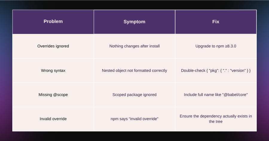 A troubleshooting table titled “Common Pitfalls (and How to Fix Them).” It lists four common override problems with their symptoms and fixes:  Overrides ignored — Nothing changes after install — Fix: upgrade to npm ≥8.3.0.  Wrong syntax — Nested object not formatted correctly — Fix: double-check syntax { "pkg": { "." : "version" } }.  Missing @scope — Scoped package ignored — Fix: include full name like "@babel/core".  Invalid override — npm says “invalid override” — Fix: ensure the dependency actually exists in the tree.