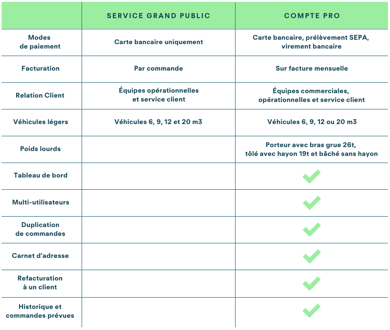Tableau de comparaison entre les fonctionnalités services grand public et le compte pro Supervan