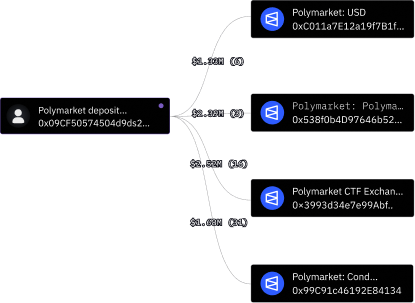 Network graph with red central nodes connected to clusters of blue nodes on a black background.