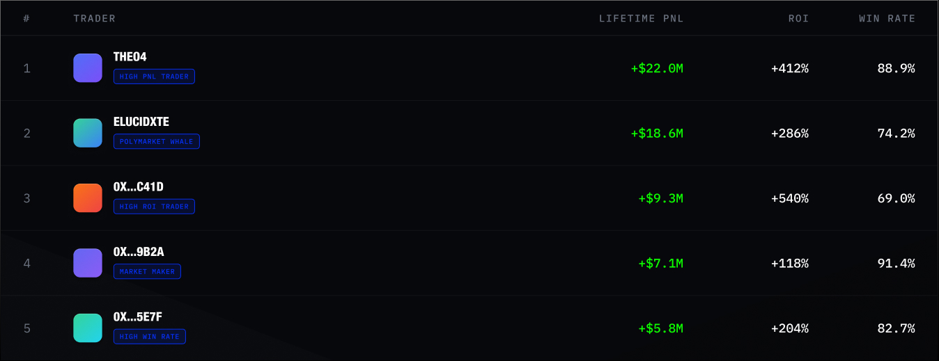 Top Polymarket traders table by Lifetime PNL