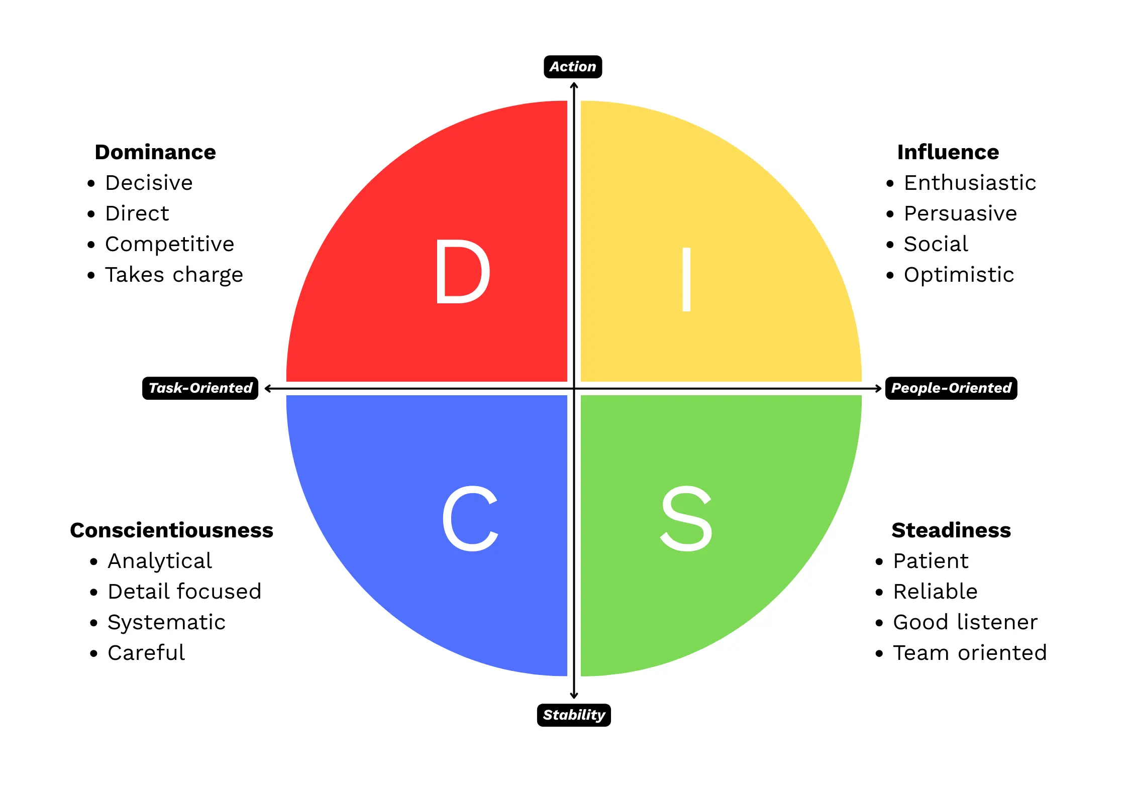 Graphic of DISC profile