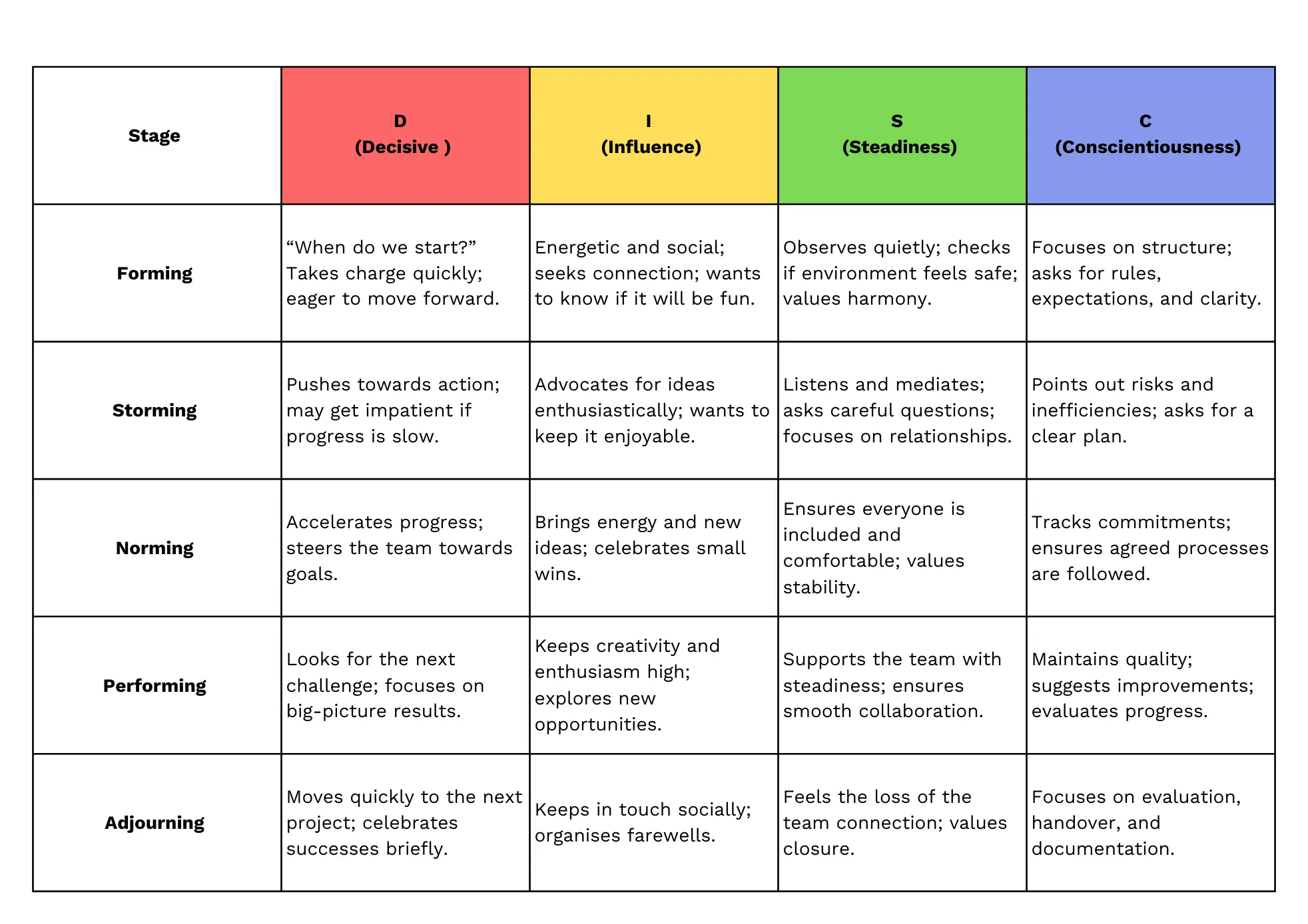 How DISC styles show up in each stage of team development